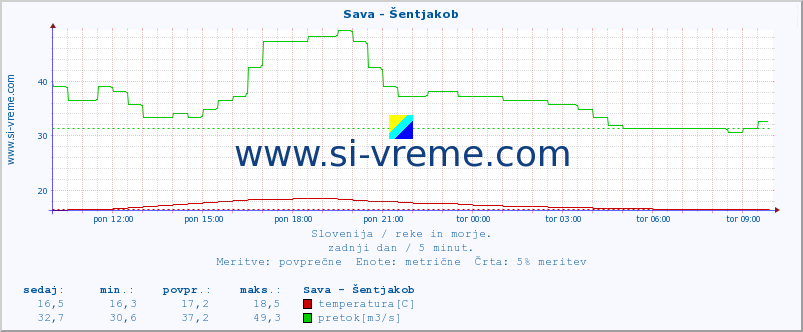 POVPREČJE :: Sava - Šentjakob :: temperatura | pretok | višina :: zadnji dan / 5 minut.