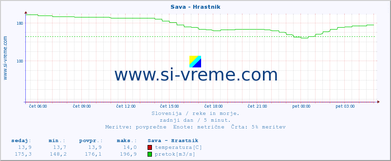 POVPREČJE :: Sava - Hrastnik :: temperatura | pretok | višina :: zadnji dan / 5 minut.