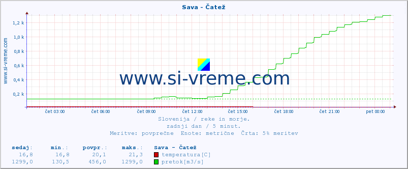 POVPREČJE :: Sava - Čatež :: temperatura | pretok | višina :: zadnji dan / 5 minut.