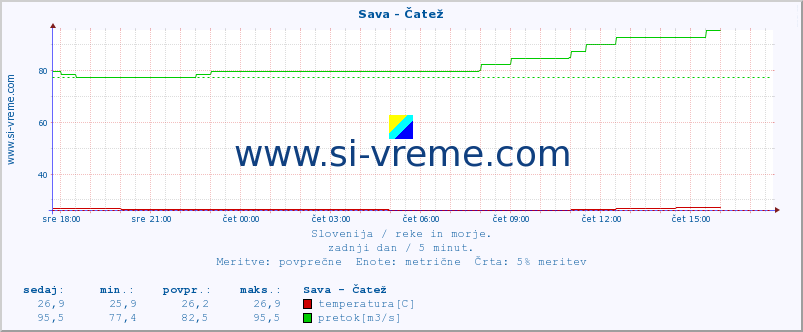 POVPREČJE :: Sava - Čatež :: temperatura | pretok | višina :: zadnji dan / 5 minut.