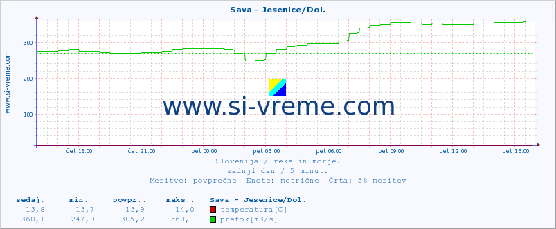 POVPREČJE :: Sava - Jesenice/Dol. :: temperatura | pretok | višina :: zadnji dan / 5 minut.