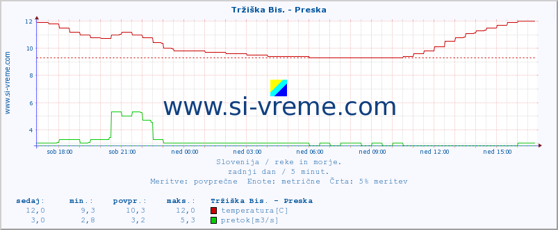 POVPREČJE :: Tržiška Bis. - Preska :: temperatura | pretok | višina :: zadnji dan / 5 minut.