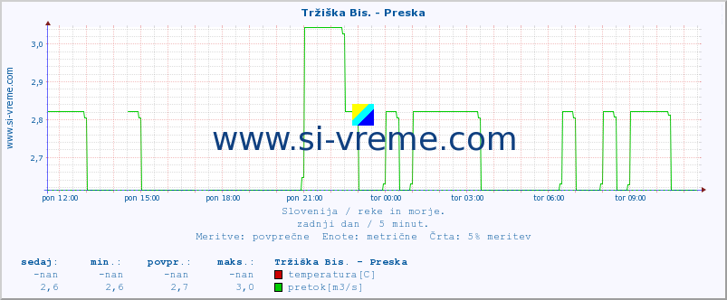 POVPREČJE :: Tržiška Bis. - Preska :: temperatura | pretok | višina :: zadnji dan / 5 minut.