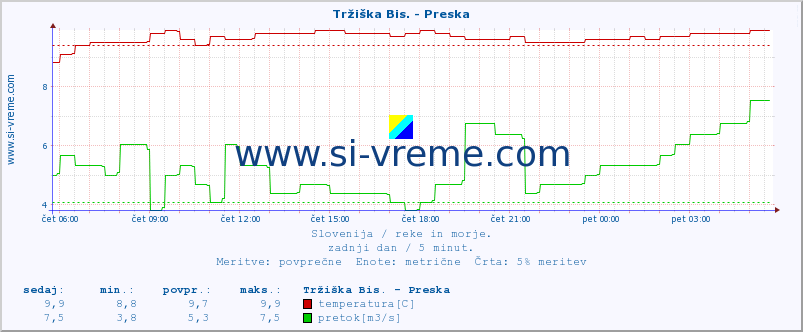 POVPREČJE :: Tržiška Bis. - Preska :: temperatura | pretok | višina :: zadnji dan / 5 minut.