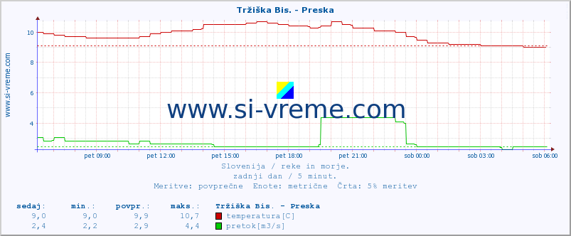 POVPREČJE :: Tržiška Bis. - Preska :: temperatura | pretok | višina :: zadnji dan / 5 minut.