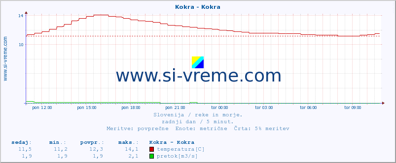 POVPREČJE :: Kokra - Kokra :: temperatura | pretok | višina :: zadnji dan / 5 minut.