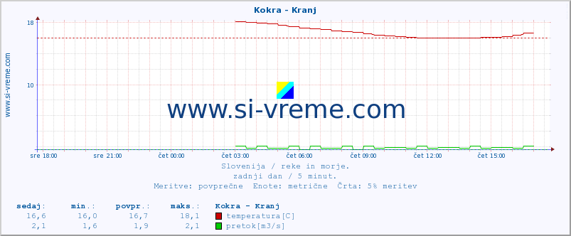 POVPREČJE :: Kokra - Kranj :: temperatura | pretok | višina :: zadnji dan / 5 minut.