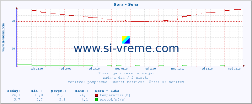 POVPREČJE :: Sora - Suha :: temperatura | pretok | višina :: zadnji dan / 5 minut.