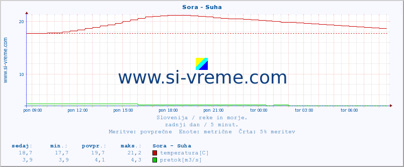 POVPREČJE :: Sora - Suha :: temperatura | pretok | višina :: zadnji dan / 5 minut.