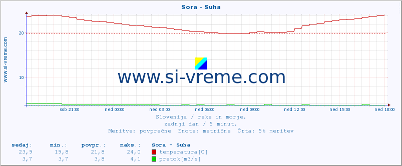 POVPREČJE :: Sora - Suha :: temperatura | pretok | višina :: zadnji dan / 5 minut.