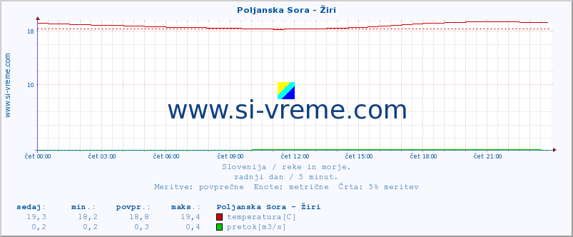 POVPREČJE :: Poljanska Sora - Žiri :: temperatura | pretok | višina :: zadnji dan / 5 minut.