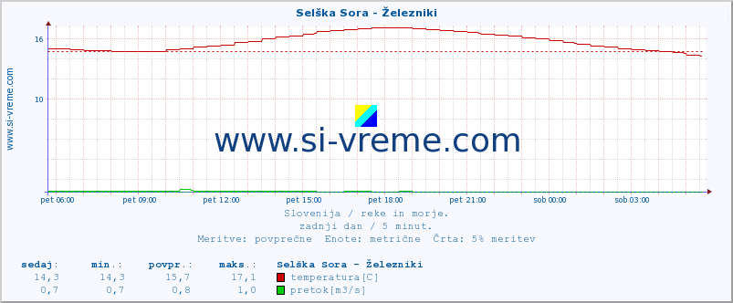 POVPREČJE :: Selška Sora - Železniki :: temperatura | pretok | višina :: zadnji dan / 5 minut.