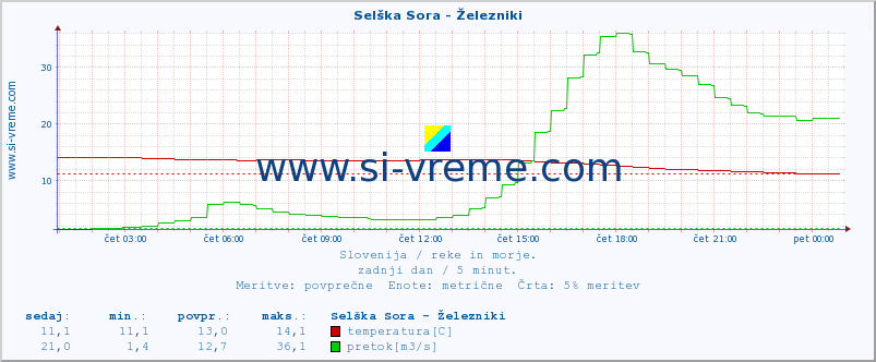 POVPREČJE :: Selška Sora - Železniki :: temperatura | pretok | višina :: zadnji dan / 5 minut.