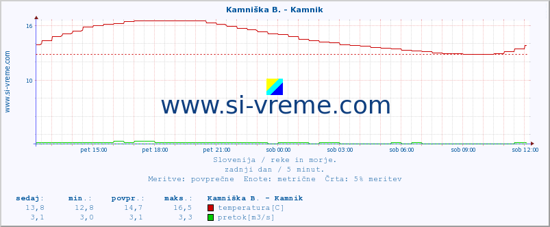 POVPREČJE :: Kamniška B. - Kamnik :: temperatura | pretok | višina :: zadnji dan / 5 minut.