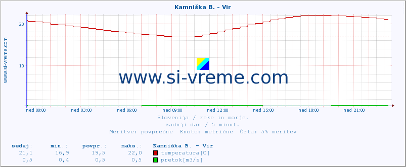 POVPREČJE :: Kamniška B. - Vir :: temperatura | pretok | višina :: zadnji dan / 5 minut.