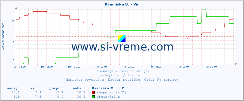 POVPREČJE :: Kamniška B. - Vir :: temperatura | pretok | višina :: zadnji dan / 5 minut.