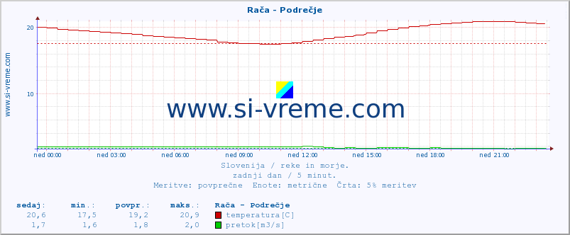 POVPREČJE :: Rača - Podrečje :: temperatura | pretok | višina :: zadnji dan / 5 minut.