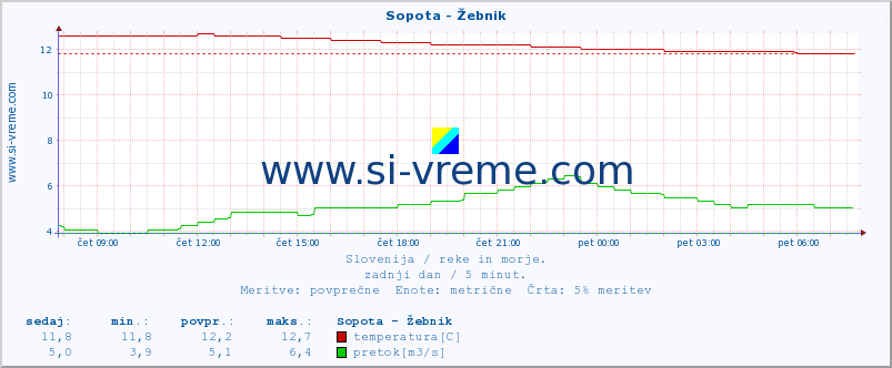 POVPREČJE :: Sopota - Žebnik :: temperatura | pretok | višina :: zadnji dan / 5 minut.