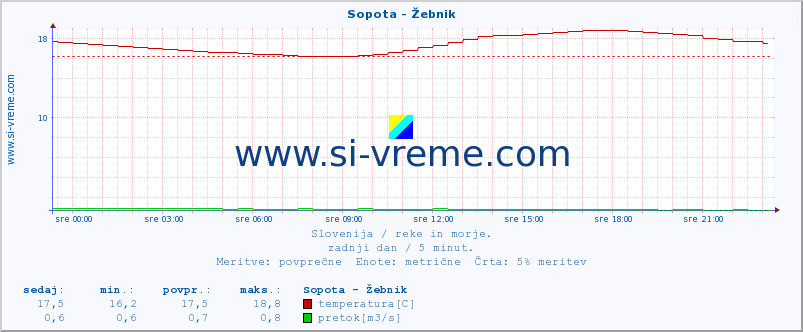 POVPREČJE :: Sopota - Žebnik :: temperatura | pretok | višina :: zadnji dan / 5 minut.