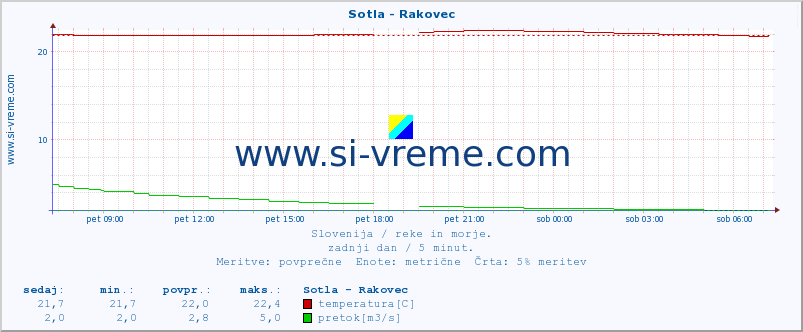 POVPREČJE :: Sotla - Rakovec :: temperatura | pretok | višina :: zadnji dan / 5 minut.