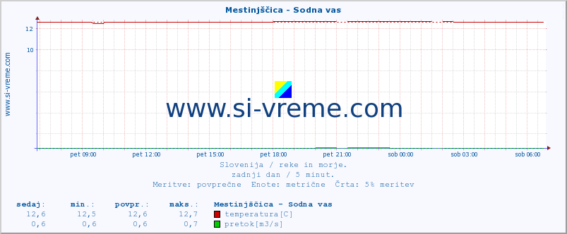 POVPREČJE :: Mestinjščica - Sodna vas :: temperatura | pretok | višina :: zadnji dan / 5 minut.