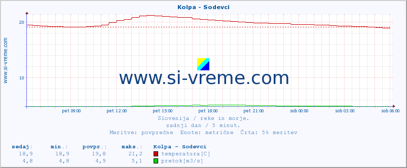 POVPREČJE :: Kolpa - Sodevci :: temperatura | pretok | višina :: zadnji dan / 5 minut.