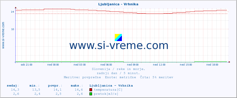 POVPREČJE :: Ljubljanica - Vrhnika :: temperatura | pretok | višina :: zadnji dan / 5 minut.