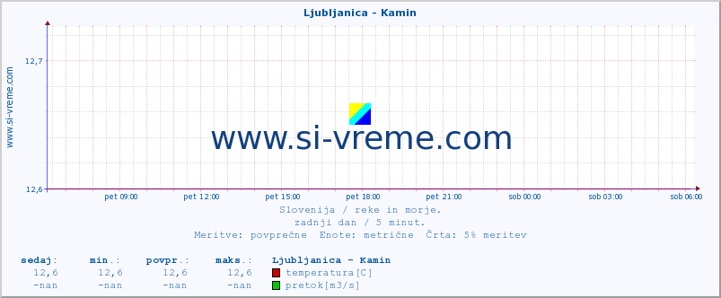 POVPREČJE :: Ljubljanica - Kamin :: temperatura | pretok | višina :: zadnji dan / 5 minut.