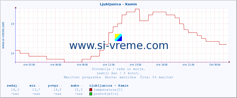 POVPREČJE :: Ljubljanica - Kamin :: temperatura | pretok | višina :: zadnji dan / 5 minut.