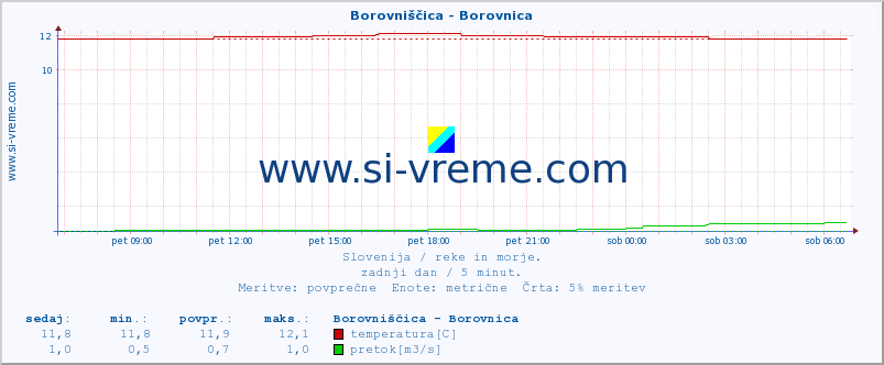 POVPREČJE :: Borovniščica - Borovnica :: temperatura | pretok | višina :: zadnji dan / 5 minut.