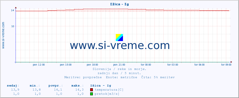 POVPREČJE :: Ižica - Ig :: temperatura | pretok | višina :: zadnji dan / 5 minut.