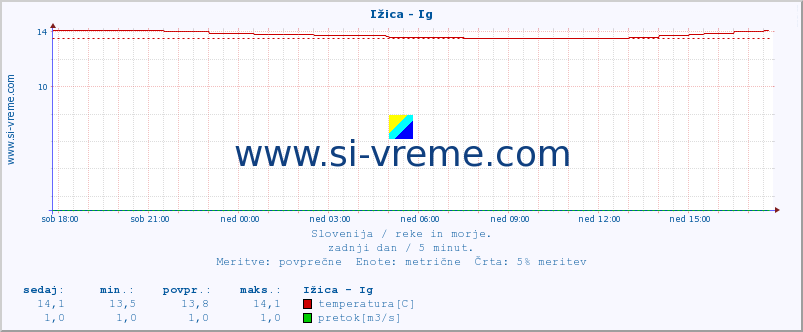 POVPREČJE :: Ižica - Ig :: temperatura | pretok | višina :: zadnji dan / 5 minut.