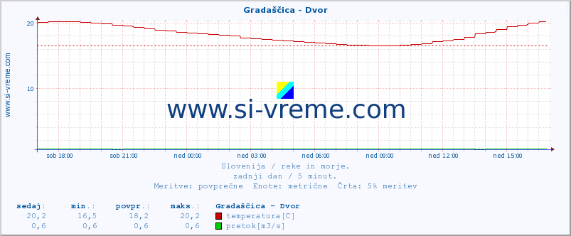 POVPREČJE :: Gradaščica - Dvor :: temperatura | pretok | višina :: zadnji dan / 5 minut.