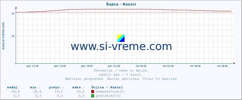 POVPREČJE :: Šujica - Razori :: temperatura | pretok | višina :: zadnji dan / 5 minut.