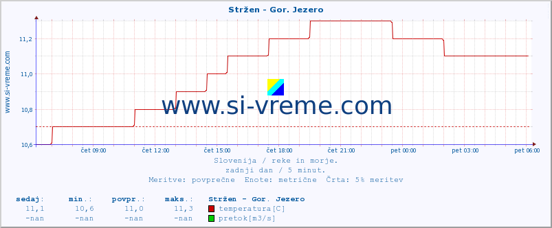 POVPREČJE :: Stržen - Gor. Jezero :: temperatura | pretok | višina :: zadnji dan / 5 minut.