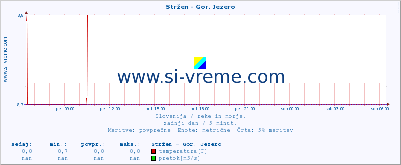 POVPREČJE :: Stržen - Gor. Jezero :: temperatura | pretok | višina :: zadnji dan / 5 minut.