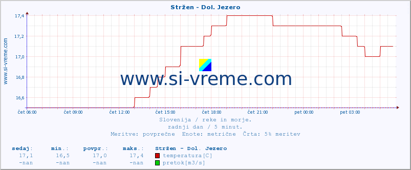 POVPREČJE :: Stržen - Dol. Jezero :: temperatura | pretok | višina :: zadnji dan / 5 minut.