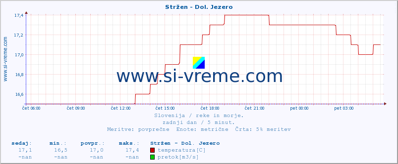 POVPREČJE :: Stržen - Dol. Jezero :: temperatura | pretok | višina :: zadnji dan / 5 minut.