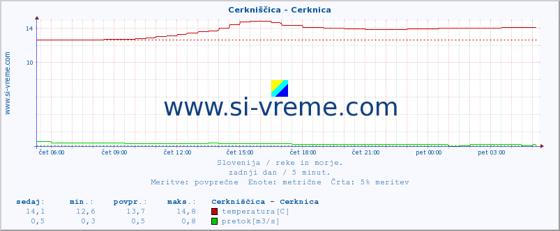 POVPREČJE :: Cerkniščica - Cerknica :: temperatura | pretok | višina :: zadnji dan / 5 minut.