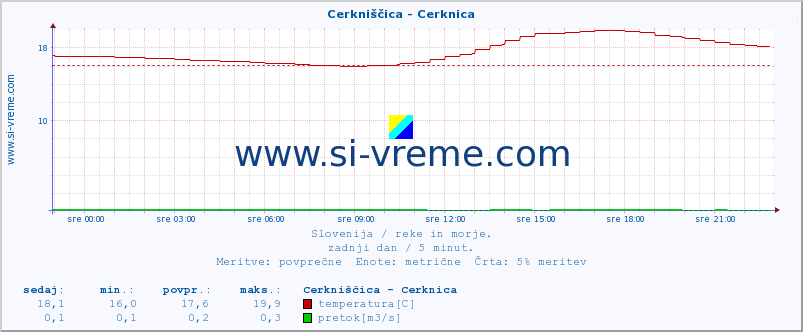 POVPREČJE :: Cerkniščica - Cerknica :: temperatura | pretok | višina :: zadnji dan / 5 minut.