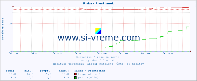 POVPREČJE :: Pivka - Prestranek :: temperatura | pretok | višina :: zadnji dan / 5 minut.