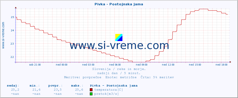 POVPREČJE :: Pivka - Postojnska jama :: temperatura | pretok | višina :: zadnji dan / 5 minut.