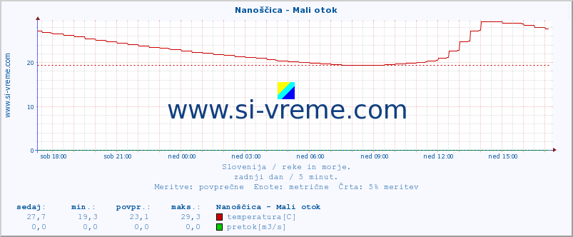 POVPREČJE :: Nanoščica - Mali otok :: temperatura | pretok | višina :: zadnji dan / 5 minut.