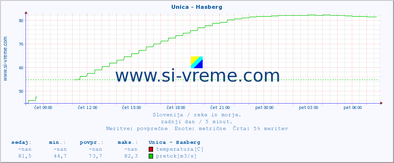 POVPREČJE :: Unica - Hasberg :: temperatura | pretok | višina :: zadnji dan / 5 minut.