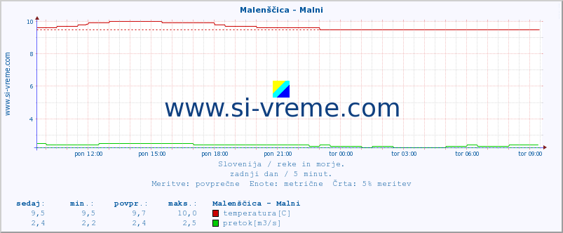 POVPREČJE :: Malenščica - Malni :: temperatura | pretok | višina :: zadnji dan / 5 minut.