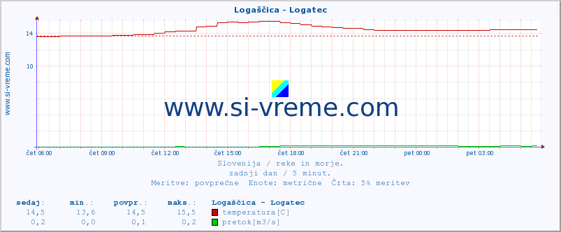 POVPREČJE :: Logaščica - Logatec :: temperatura | pretok | višina :: zadnji dan / 5 minut.