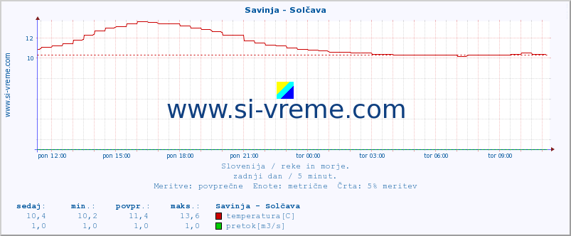 POVPREČJE :: Savinja - Solčava :: temperatura | pretok | višina :: zadnji dan / 5 minut.