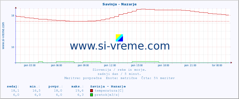 POVPREČJE :: Savinja - Nazarje :: temperatura | pretok | višina :: zadnji dan / 5 minut.