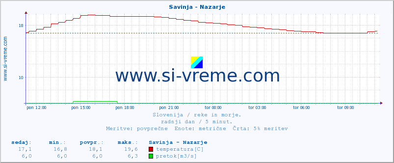 POVPREČJE :: Savinja - Nazarje :: temperatura | pretok | višina :: zadnji dan / 5 minut.