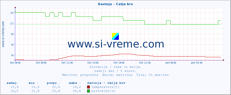 POVPREČJE :: Savinja - Celje brv :: temperatura | pretok | višina :: zadnji dan / 5 minut.